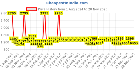 myntra.com KiddoPanti Boys Shorts kiddopanti Price History Graph from 1 Aug 2024 to 27 Nov 2025