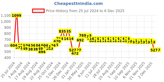 myntra.com KiddoPanti Boys Shorts kiddopanti Price History Graph from 25 Jul 2024 to 4 Dec 2025