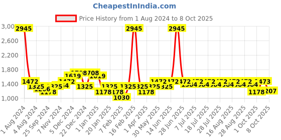 myntra.com KiddoPanti Boys Shorts kiddopanti Price History Graph from 1 Aug 2024 to 1 Oct 2025