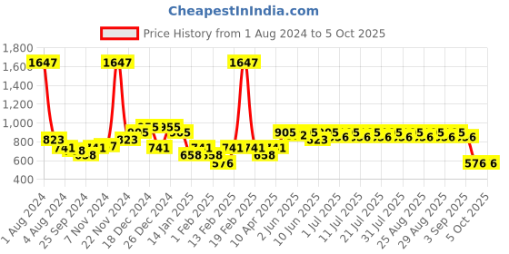 myntra.com KiddoPanti Boys Shorts kiddopanti Price History Graph from 1 Aug 2024 to 4 Oct 2025