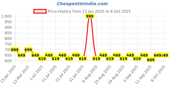 myntra.com KiddoPanti Boys Shorts kiddopanti Price History Graph from 13 Jan 2025 to 8 Oct 2025
