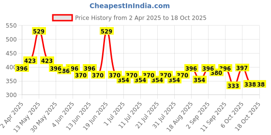 myntra.com KiddoPanti Boys Shorts kiddopanti Price History Graph from 2 Apr 2025 to 18 Oct 2025