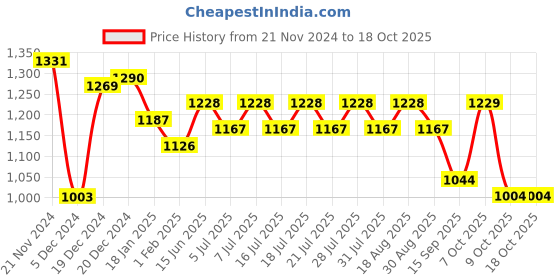 myntra.com KiddoPanti Boys Shoulder Strap Denim Dungaree With T-shirt kiddopanti Price History Graph from 21 Nov 2024 to 18 Oct 2025