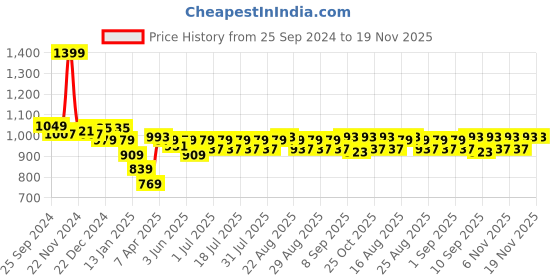 myntra.com KiddoPanti Boys Smart Cargos Trousers kiddopanti Price History Graph from 25 Sep 2024 to 19 Nov 2025