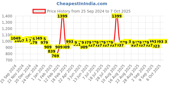 myntra.com KiddoPanti Boys Smart Cargos Trousers kiddopanti Price History Graph from 25 Sep 2024 to 4 Oct 2025