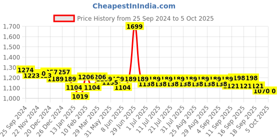 myntra.com KiddoPanti Boys Smart Cargos Trousers kiddopanti Price History Graph from 25 Sep 2024 to 4 Oct 2025