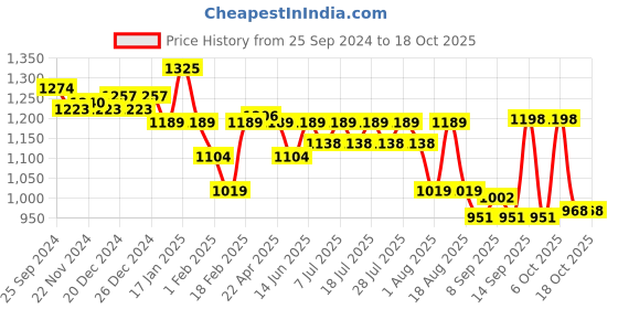 myntra.com KiddoPanti Boys Smart Cargos Trousers kiddopanti Price History Graph from 25 Sep 2024 to 18 Oct 2025