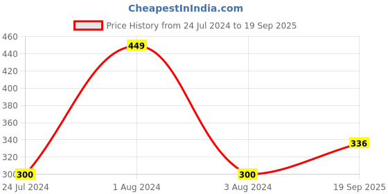 myntra.com KiddoPanti Boys Solid Cream-Coloured Pure Cotton T-shirt kiddopanti Price History Graph from 24 Jul 2024 to 19 Sep 2025