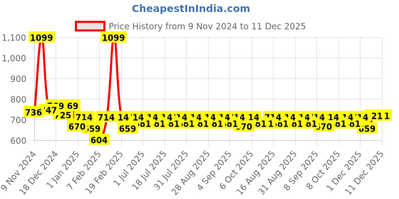 myntra.com KiddoPanti Boys Solid Mid-Rise Cargo Joggers kiddopanti Price History Graph from 9 Nov 2024 to 11 Dec 2025