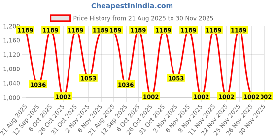 myntra.com KiddoPanti Boys Solid Pure Cotton Casual Denim Shirt With Pocket and Multi Badge kiddopanti Price History Graph from 21 Aug 2025 to 30 Nov 2025