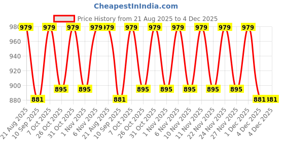 myntra.com KiddoPanti Boys Solid Pure Cotton Casual Denim Shirt With Pocket and Multi Badge kiddopanti Price History Graph from 21 Aug 2025 to 4 Dec 2025