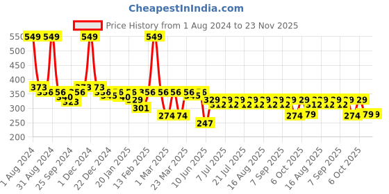 myntra.com KiddoPanti Boys Solid Pure Cotton Shorts kiddopanti Price History Graph from 1 Aug 2024 to 23 Nov 2025