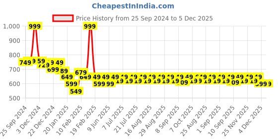 myntra.com KiddoPanti Boys Solid Regular Fit Joggers kiddopanti Price History Graph from 25 Sep 2024 to 4 Dec 2025
