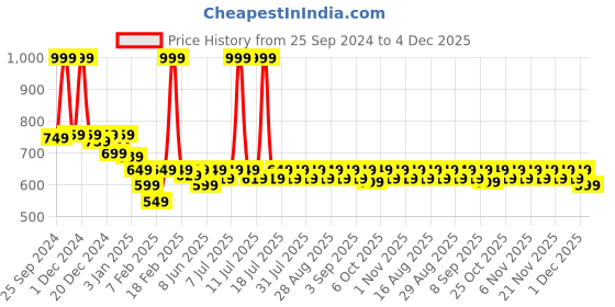 myntra.com KiddoPanti Boys Solid Regular Fit Joggers kiddopanti Price History Graph from 25 Sep 2024 to 4 Dec 2025