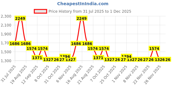 myntra.com KiddoPanti Boys Solid Spread Collar Lightweight Denim Jacket kiddopanti Price History Graph from 31 Jul 2025 to 30 Nov 2025
