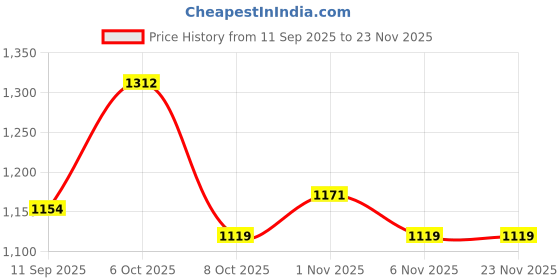 myntra.com KiddoPanti Boys Solid Spread Collar Pure Cotton Casual Denim Shirt With Multi Badge kiddopanti Price History Graph from 11 Sep 2025 to 23 Nov 2025