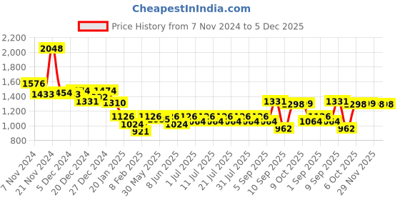 myntra.com KiddoPanti Boys Solid Tracksuits kiddopanti Price History Graph from 7 Nov 2024 to 4 Dec 2025