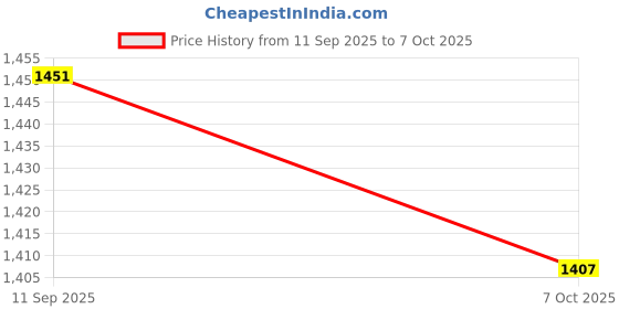 myntra.com KiddoPanti Boys Spread Collar Graphic Printed Lightweight Denim Jacket kiddopanti Price History Graph from 11 Sep 2025 to 4 Oct 2025