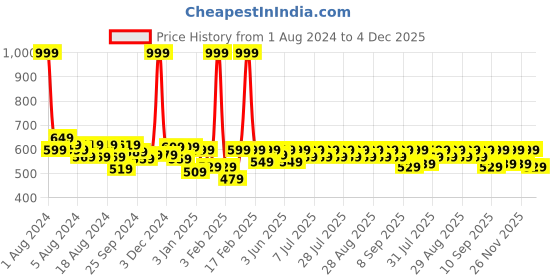 myntra.com KiddoPanti Boys Spread Collar Short Sleeve  Regular Fit Cotton Floral Printed Casual Shirt kiddopanti Price History Graph from 1 Aug 2024 to 4 Dec 2025