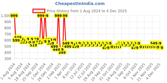 myntra.com KiddoPanti Boys Spread Collar Short Sleeve  Regular Fit Cotton Floral Printed Casual Shirt kiddopanti Price History Graph from 1 Aug 2024 to 4 Dec 2025