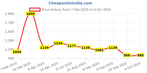 myntra.com KiddoPanti Boys Spyder Printed Denim Dungaree kiddopanti Price History Graph from 7 Feb 2025 to 4 Oct 2025