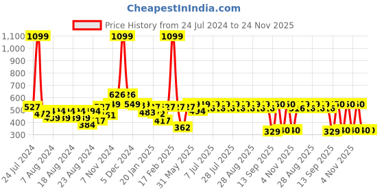 myntra.com KiddoPanti Boys Standard Roll Up Sleeves Pure Cotton Casual Shirt kiddopanti Price History Graph from 24 Jul 2024 to 24 Nov 2025