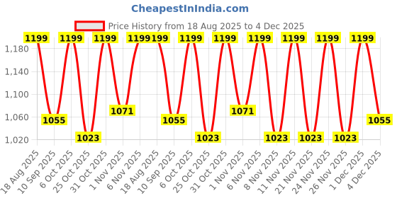 myntra.com KiddoPanti Boys Straight Fit Mid-Rise Embellished Stretchable Jeans kiddopanti Price History Graph from 18 Aug 2025 to 4 Dec 2025
