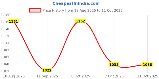 myntra.com KiddoPanti Boys Straight Fit Mid-Rise Embellished Stretchable Jeans kiddopanti Price History Graph from 18 Aug 2025 to 4 Oct 2025