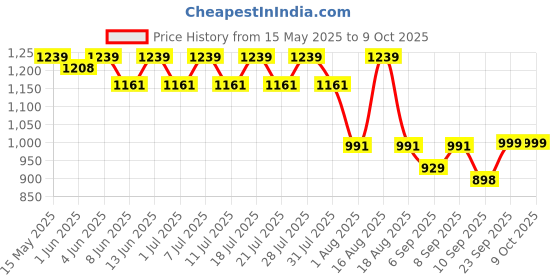 myntra.com KiddoPanti Boys Straight Fit Wrinkle Free Trousers kiddopanti Price History Graph from 15 May 2025 to 4 Oct 2025