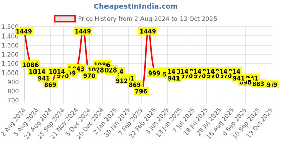 myntra.com KiddoPanti Boys Straight Leg Dungarees kiddopanti Price History Graph from 2 Aug 2024 to 4 Oct 2025