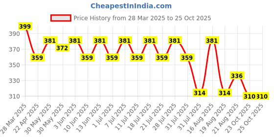 myntra.com KiddoPanti Boys Striped Applique T-shirt kiddopanti Price History Graph from 28 Mar 2025 to 25 Oct 2025