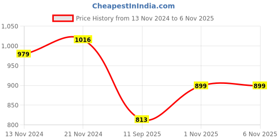 myntra.com KiddoPanti Boys Striped Pure Cotton Dungarees with T-shirt kiddopanti Price History Graph from 13 Nov 2024 to 6 Nov 2025