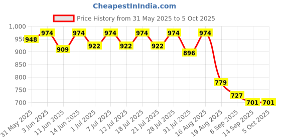 myntra.com KiddoPanti Boys Striped Regular Fit Denim Roll-Up Shorts kiddopanti Price History Graph from 31 May 2025 to 4 Oct 2025