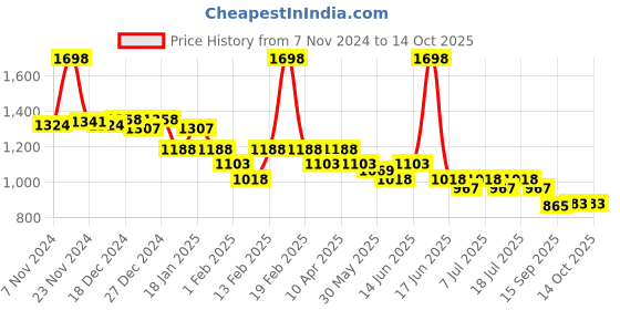 myntra.com KiddoPanti Boys Striped T-shirt with Trousers kiddopanti Price History Graph from 7 Nov 2024 to 14 Oct 2025