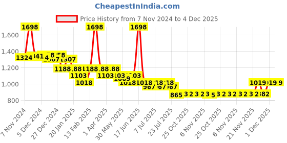 myntra.com KiddoPanti Boys Striped T-shirt with Trousers kiddopanti Price History Graph from 7 Nov 2024 to 4 Dec 2025