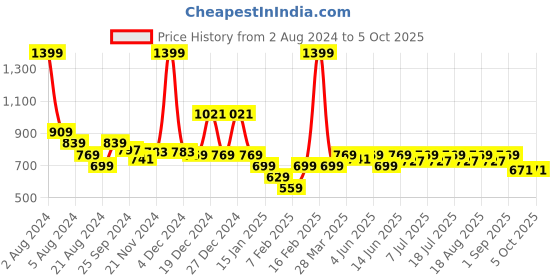 myntra.com KiddoPanti Boys Striped Twill Dungaree With T-Shirt kiddopanti Price History Graph from 2 Aug 2024 to 4 Oct 2025