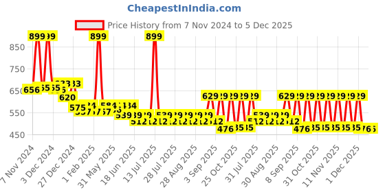 myntra.com KiddoPanti Boys Sweatshirt kiddopanti Price History Graph from 7 Nov 2024 to 5 Dec 2025