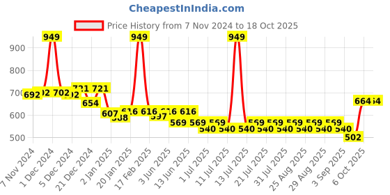 myntra.com KiddoPanti Boys Sweatshirt kiddopanti Price History Graph from 7 Nov 2024 to 18 Oct 2025