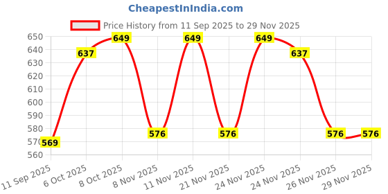 myntra.com KiddoPanti Boys Sweatshirt kiddopanti Price History Graph from 11 Sep 2025 to 28 Nov 2025
