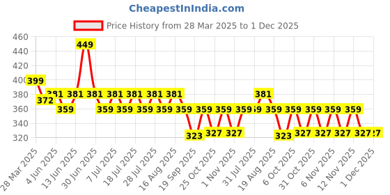 myntra.com KiddoPanti Boys T-shirt kiddopanti Price History Graph from 28 Mar 2025 to 1 Dec 2025