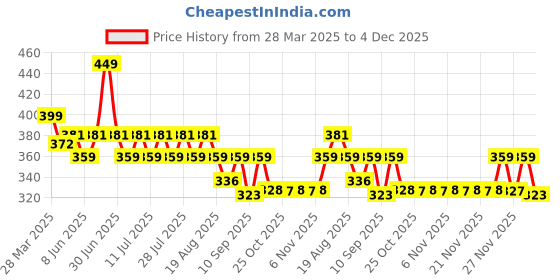 myntra.com KiddoPanti Boys T-shirt kiddopanti Price History Graph from 28 Mar 2025 to 2 Dec 2025