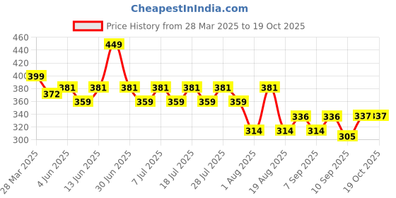 myntra.com KiddoPanti Boys T-shirt kiddopanti Price History Graph from 28 Mar 2025 to 17 Oct 2025