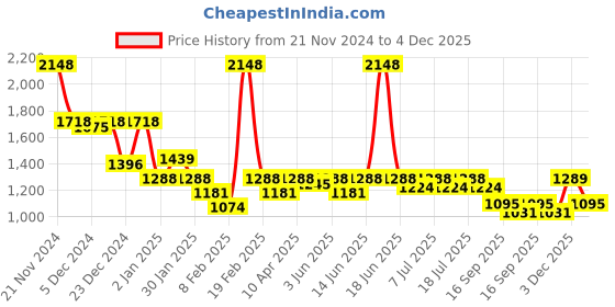 myntra.com KiddoPanti Boys T-shirt with Trouser kiddopanti Price History Graph from 21 Nov 2024 to 4 Dec 2025