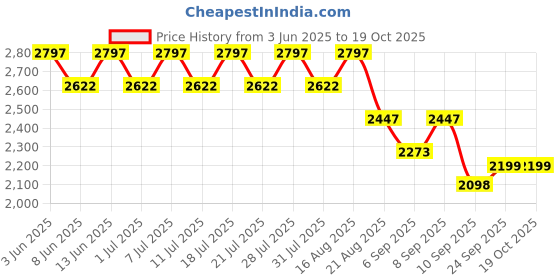 myntra.com KiddoPanti Boys T-shirt With Trousers & Jacket kiddopanti Price History Graph from 3 Jun 2025 to 19 Oct 2025