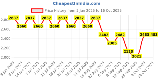 myntra.com KiddoPanti Boys T-shirt With Trousers & Jacket kiddopanti Price History Graph from 3 Jun 2025 to 15 Oct 2025