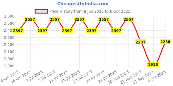 myntra.com KiddoPanti Boys T-shirt With Trousers & Jacket kiddopanti Price History Graph from 8 Jun 2025 to 4 Oct 2025