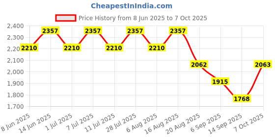 myntra.com KiddoPanti Boys T-shirt With Trousers & Jacket kiddopanti Price History Graph from 8 Jun 2025 to 7 Oct 2025
