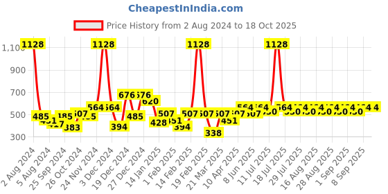 myntra.com KiddoPanti Boys Teal & Mustard Printed Pure Cotton T-shirt with Shorts kiddopanti Price History Graph from 2 Aug 2024 to 17 Oct 2025