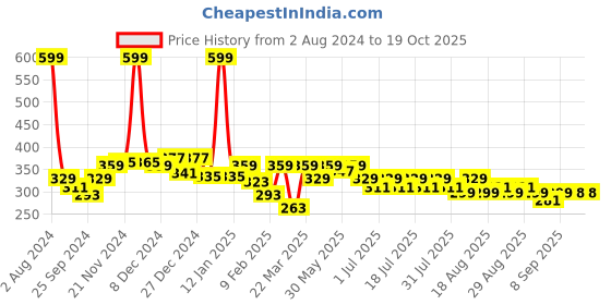 myntra.com KiddoPanti Boys Teal Printed T-shirt kiddopanti Price History Graph from 2 Aug 2024 to 18 Oct 2025