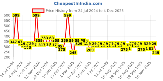 myntra.com KiddoPanti Boys Teal Typography Printed Pure Cotton Shorts kiddopanti Price History Graph from 24 Jul 2024 to 4 Dec 2025